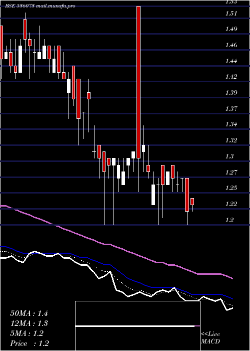  Daily chart Silinfra