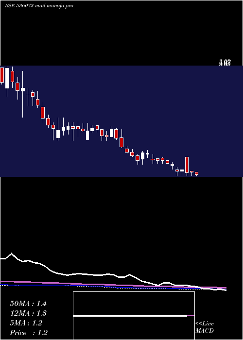  weekly chart Silinfra