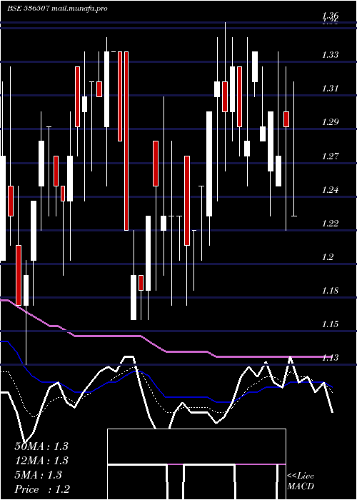  Daily chart FutlifFas