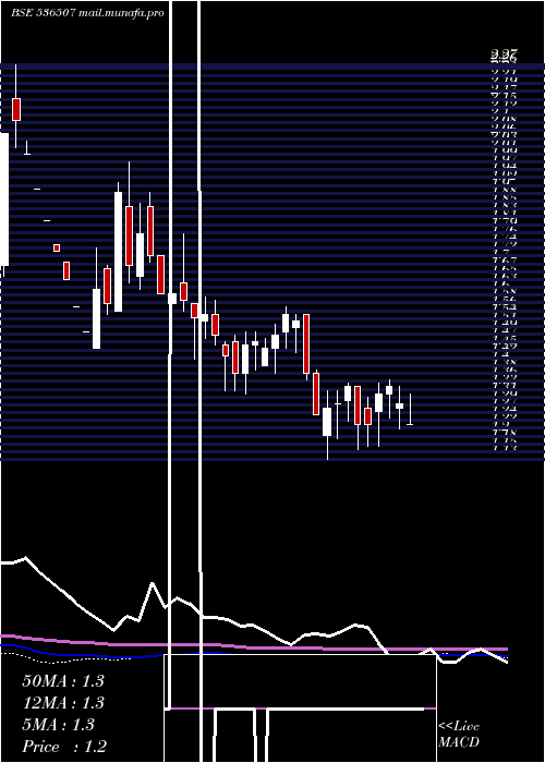  weekly chart FutlifFas