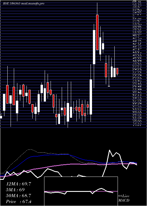  weekly chart Trimurthi