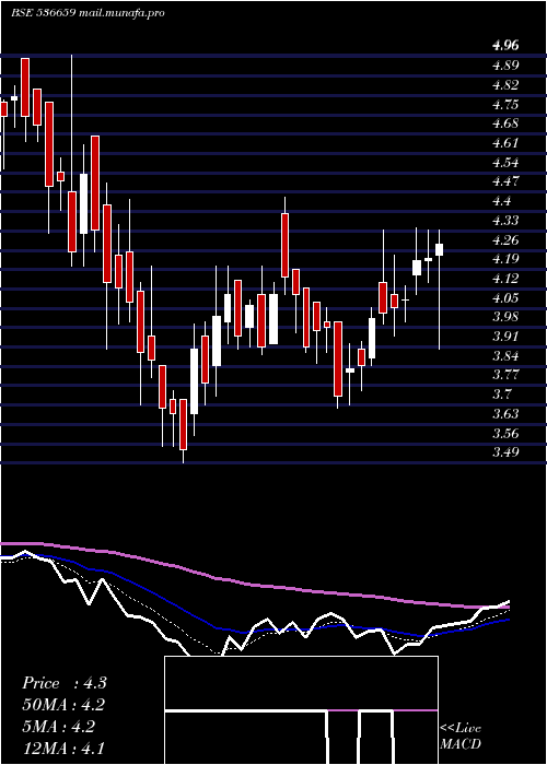  Daily chart Pvvinfra
