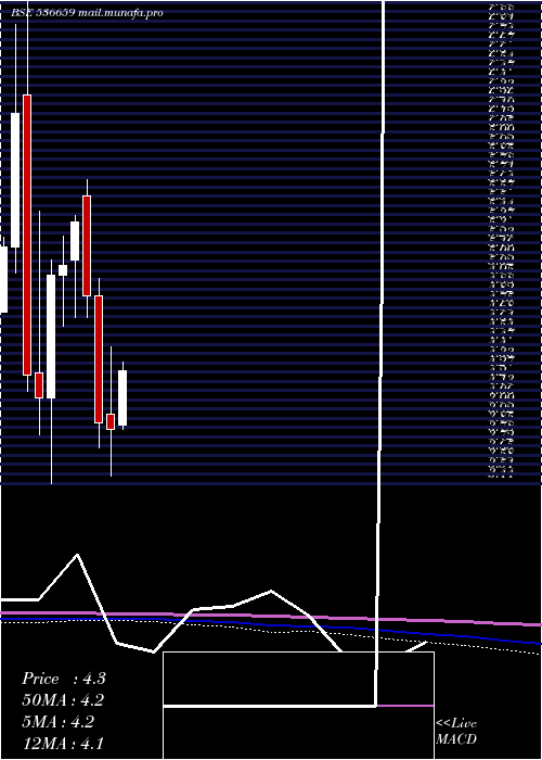  monthly chart Pvvinfra
