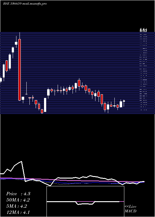  weekly chart Pvvinfra