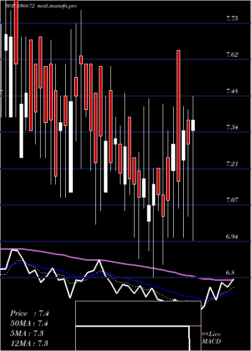  Daily chart VcuData