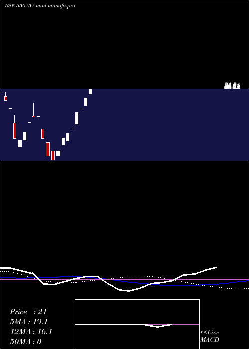  weekly chart AmrapaliCap