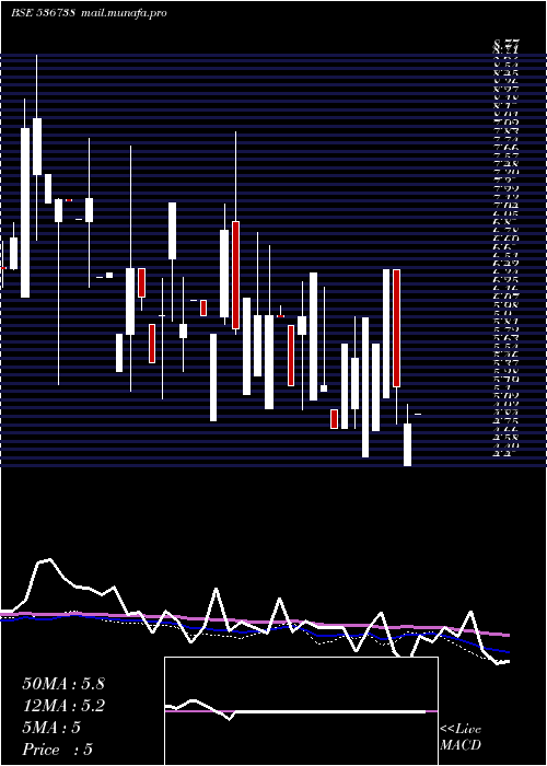  weekly chart StellarCap