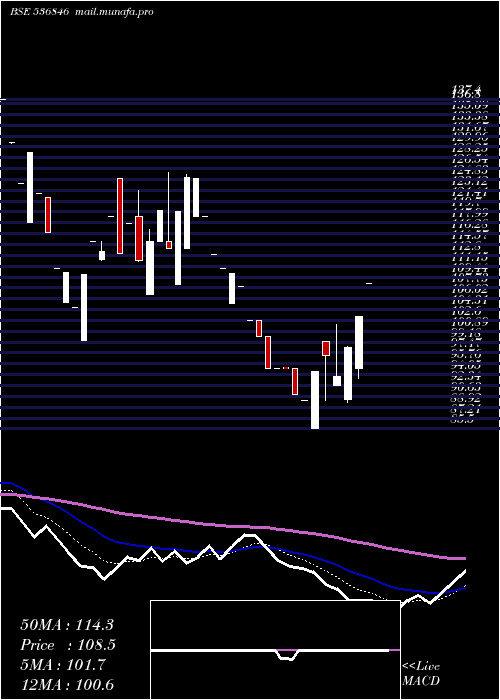  Daily chart YuranusInfr