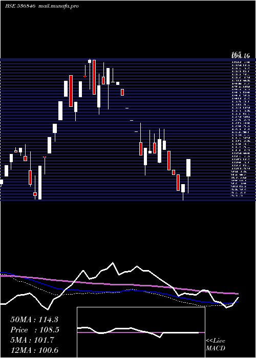  weekly chart YuranusInfr