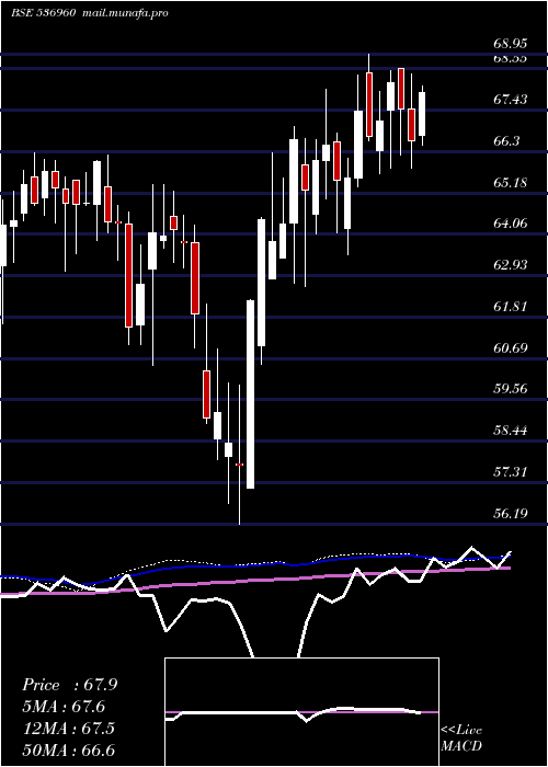  weekly chart M100