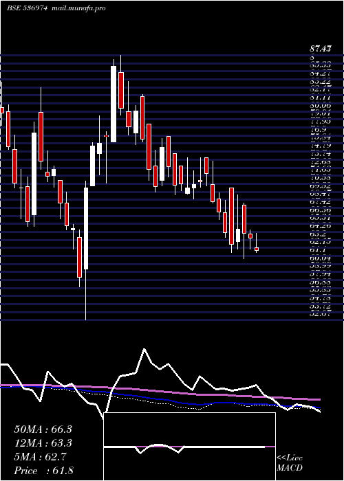  weekly chart CaptainPoly