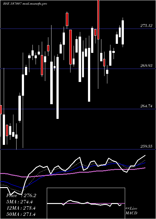  Daily chart Icicinifty