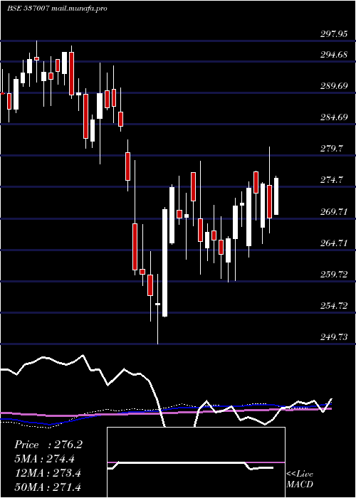  weekly chart Icicinifty