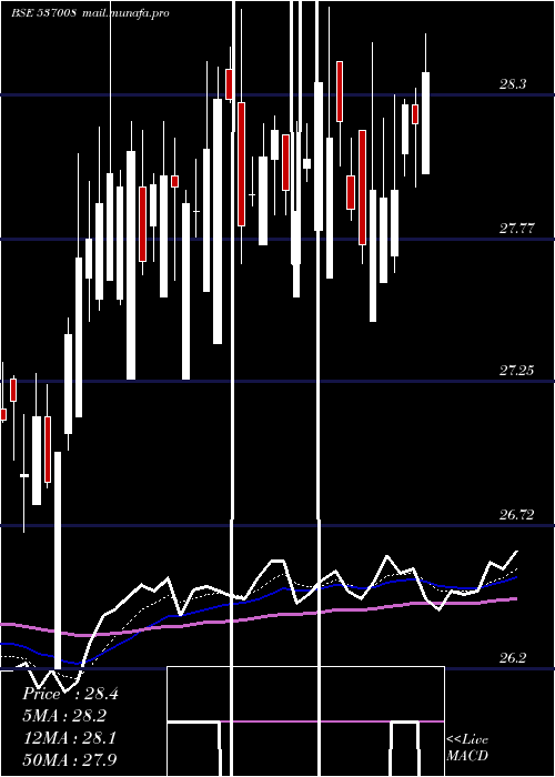  Daily chart Icicinf100