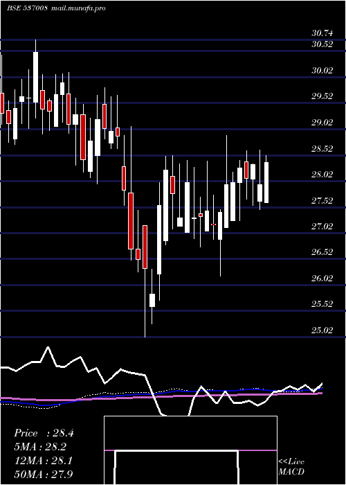  weekly chart Icicinf100