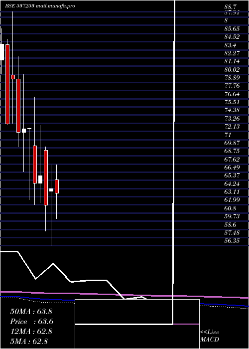  monthly chart SunilHealth