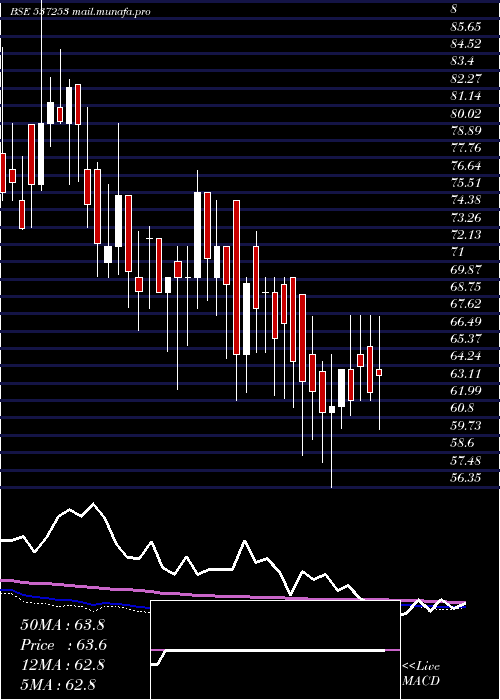  weekly chart SunilHealth