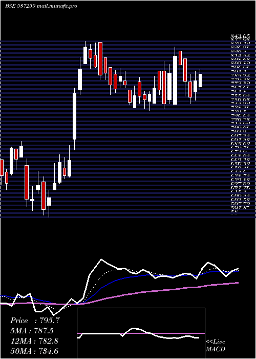  Daily chart SuyogTele