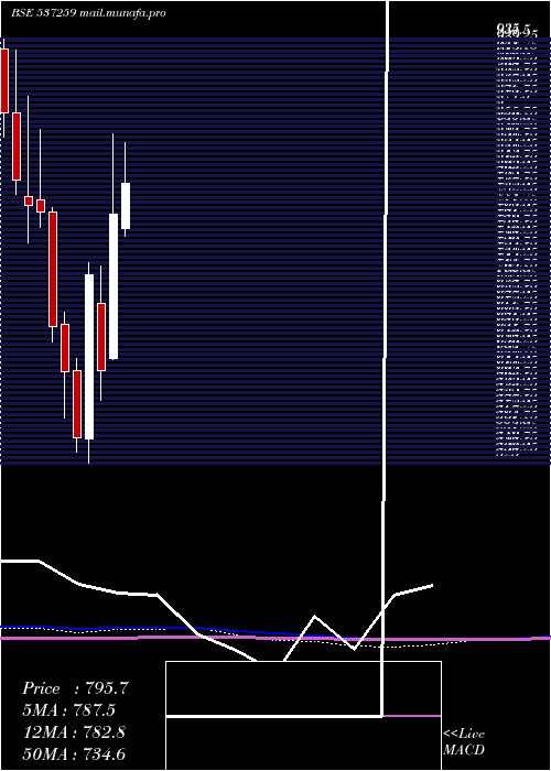  monthly chart SuyogTele