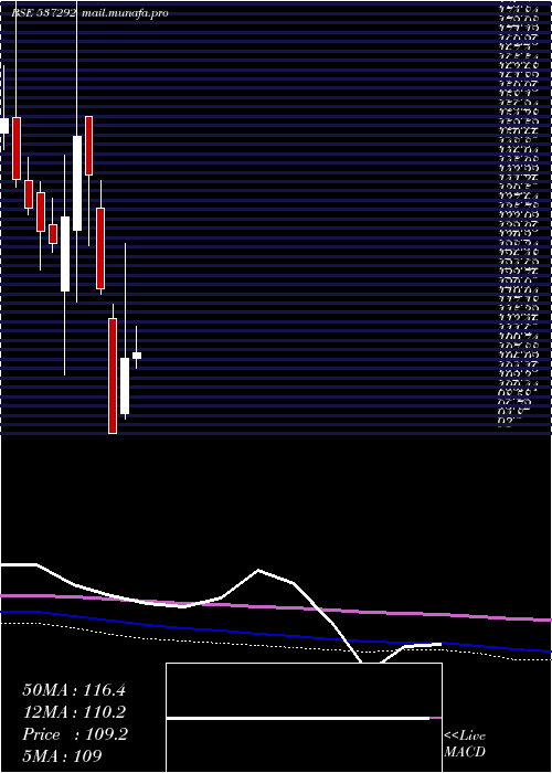  monthly chart AgriTech