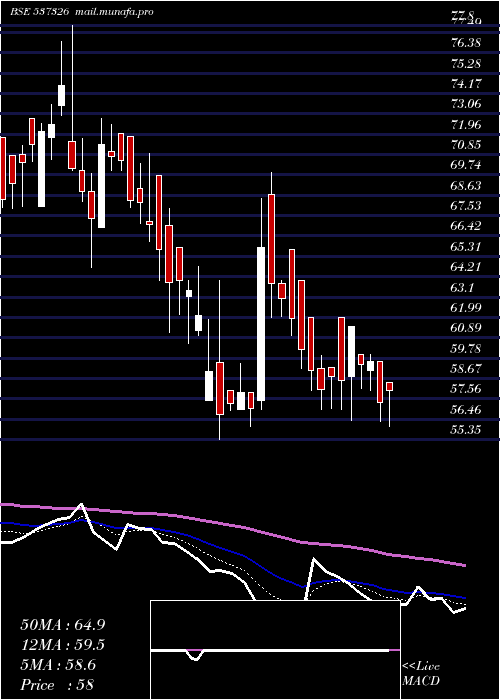  Daily chart ChemtechInd