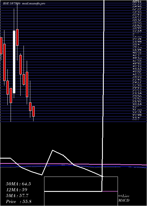  monthly chart ChemtechInd
