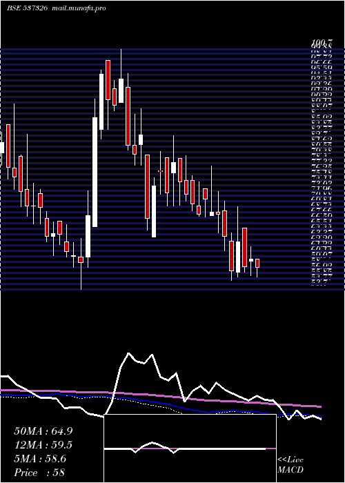  weekly chart ChemtechInd