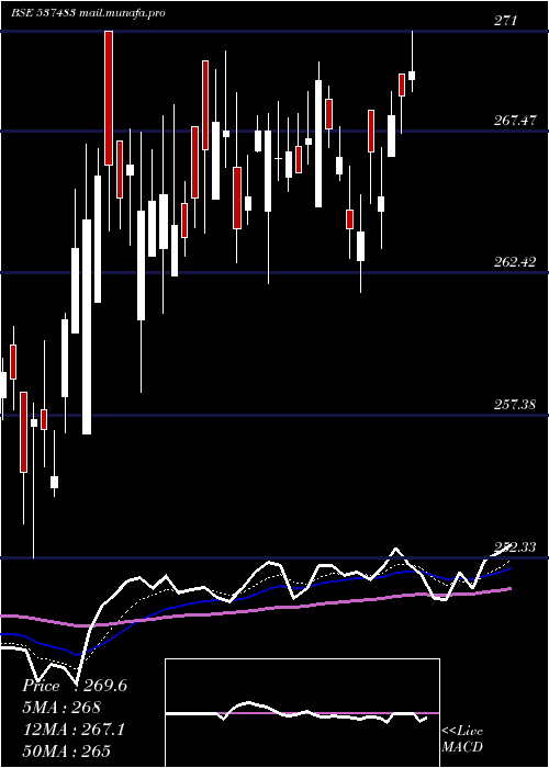  Daily chart Netfnif100