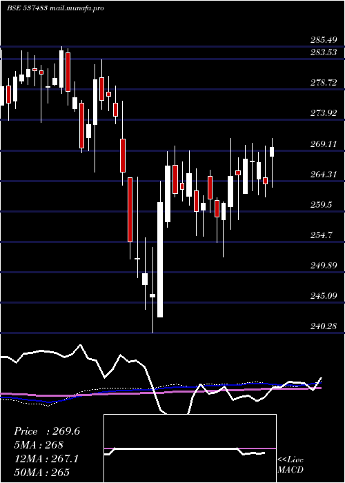  weekly chart Netfnif100