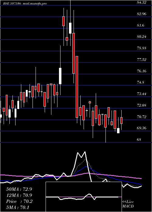  Daily chart DenisChem