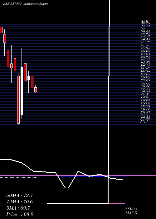  monthly chart DenisChem