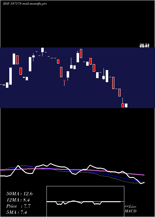  weekly chart Polymac