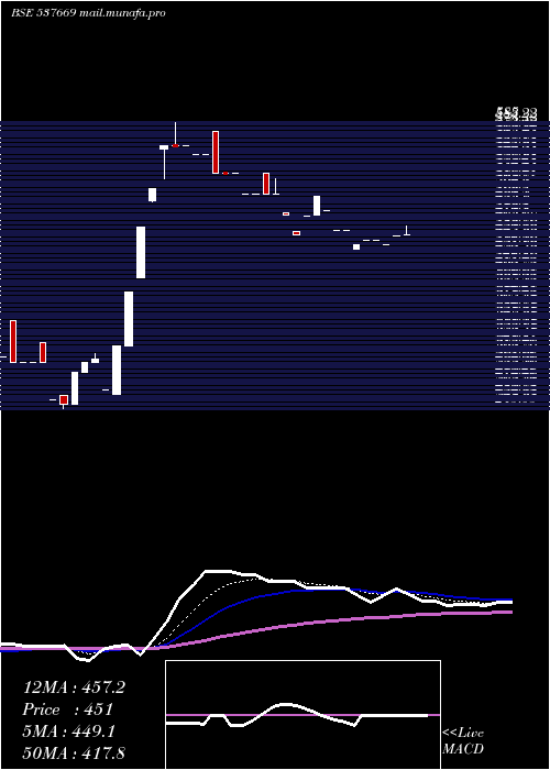  Daily chart Lpnaval