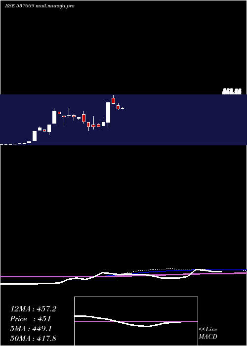  monthly chart Lpnaval