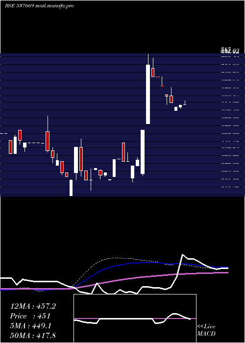  weekly chart Lpnaval