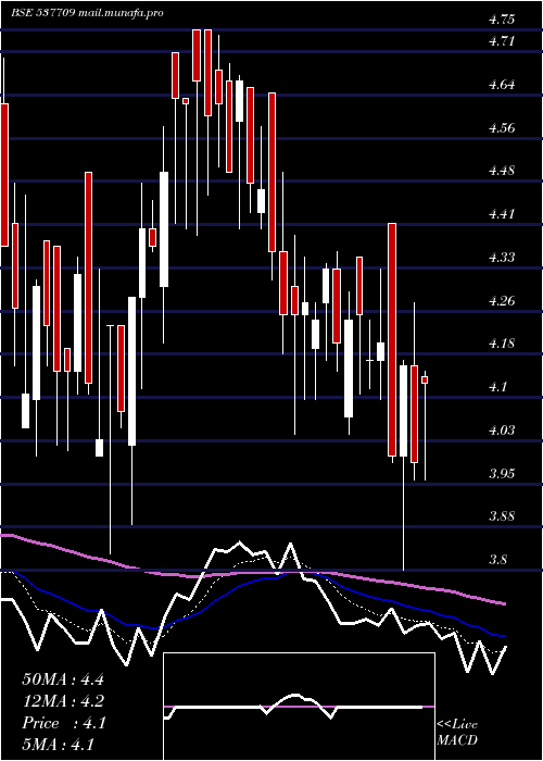  Daily chart Hansugar