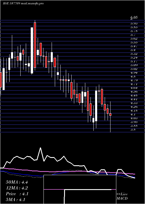  weekly chart Hansugar