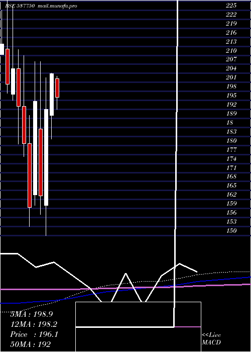  monthly chart KiranVypar