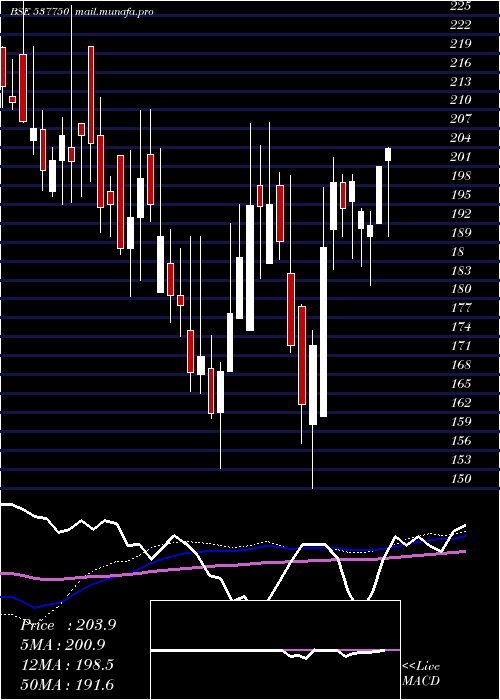  weekly chart KiranVypar