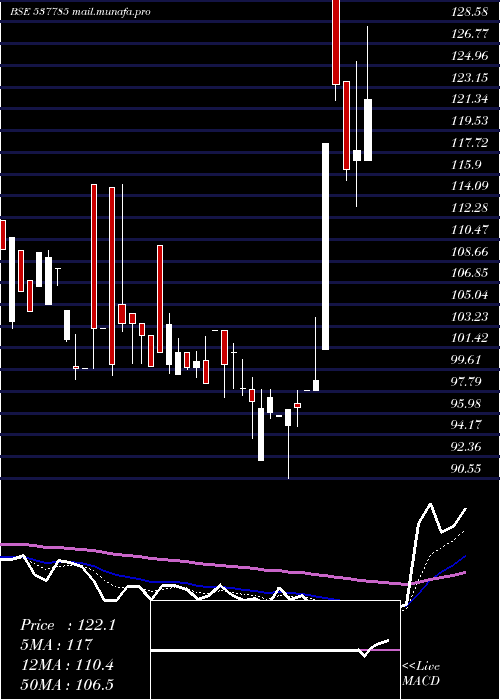  Daily chart AnishaImpex