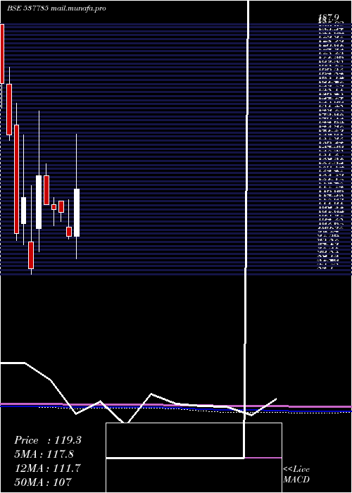  monthly chart AnishaImpex