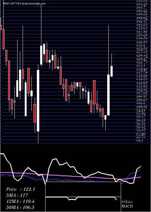  weekly chart AnishaImpex