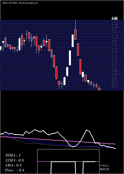  weekly chart MangalamInd