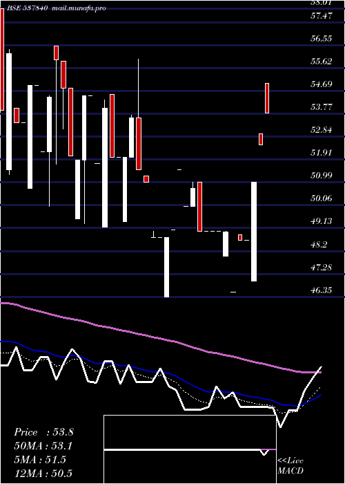  Daily chart Raunaqepc