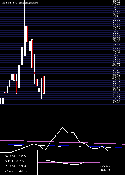  monthly chart Raunaqepc