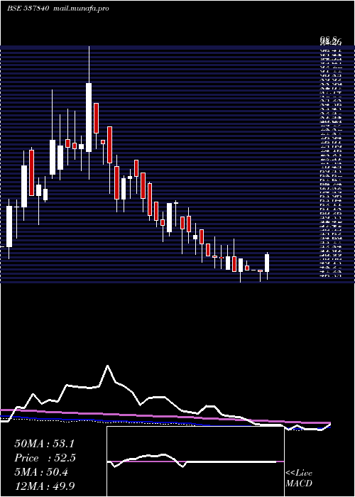  weekly chart Raunaqepc