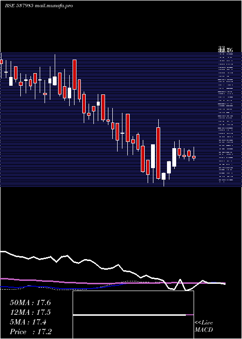  weekly chart InfronicsSy
