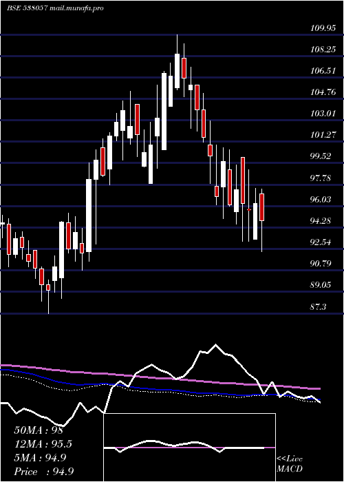  weekly chart CpseEtf