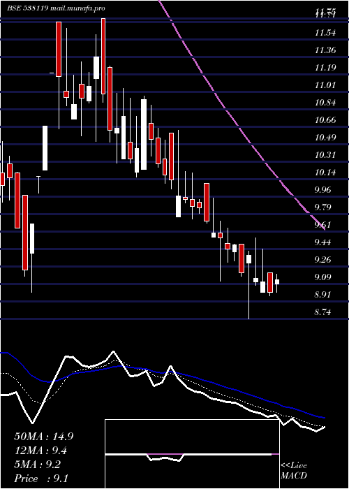  Daily chart RnbDenims