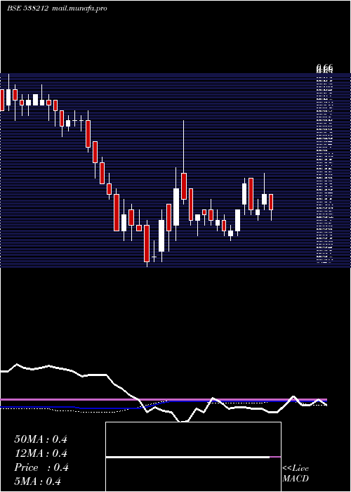  weekly chart SharpInv